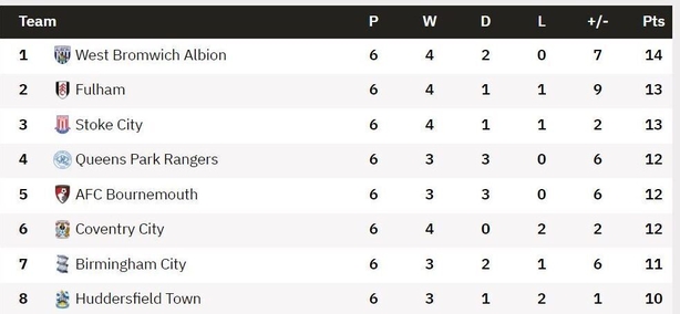 West Brom go top of Championship after Fulham lose to Blackpool