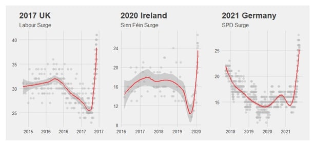 Rising electoral volatility casts doubt on the certainty of the next general election