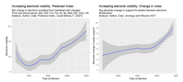 Rising electoral volatility casts doubt on the certainty of the next general election