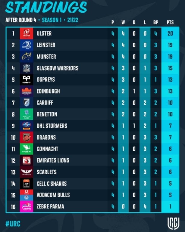 All you need to know United Rugby Championship round 5