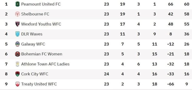 WNL title race goes to final day as Peamount are held