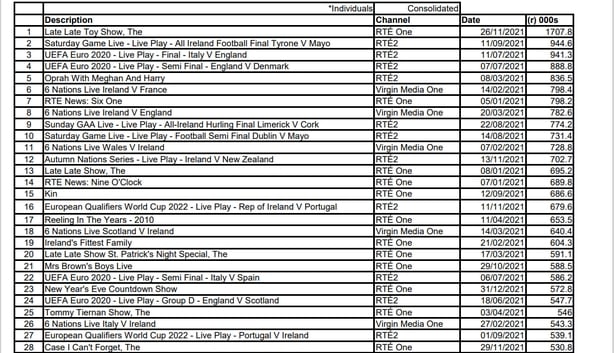 Top 50 Most Viewed  Channels Worldwide • Week Of 01/09/2021