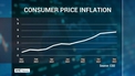 Annual rate of inflation hits 20 year high - CSO