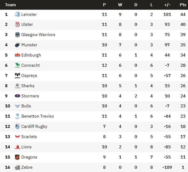 United Rugby Championship R13 All you need to know