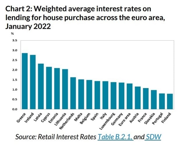 Irish mortgage rates see biggest rise in five years