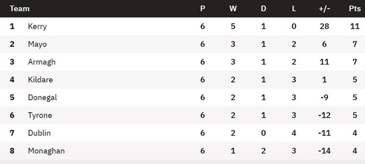 2023 GAA National Football League Division 1 table, fixtures