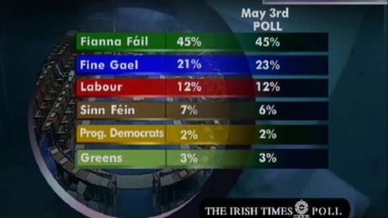General Election Poll (MRBI/Irish Times) 2002