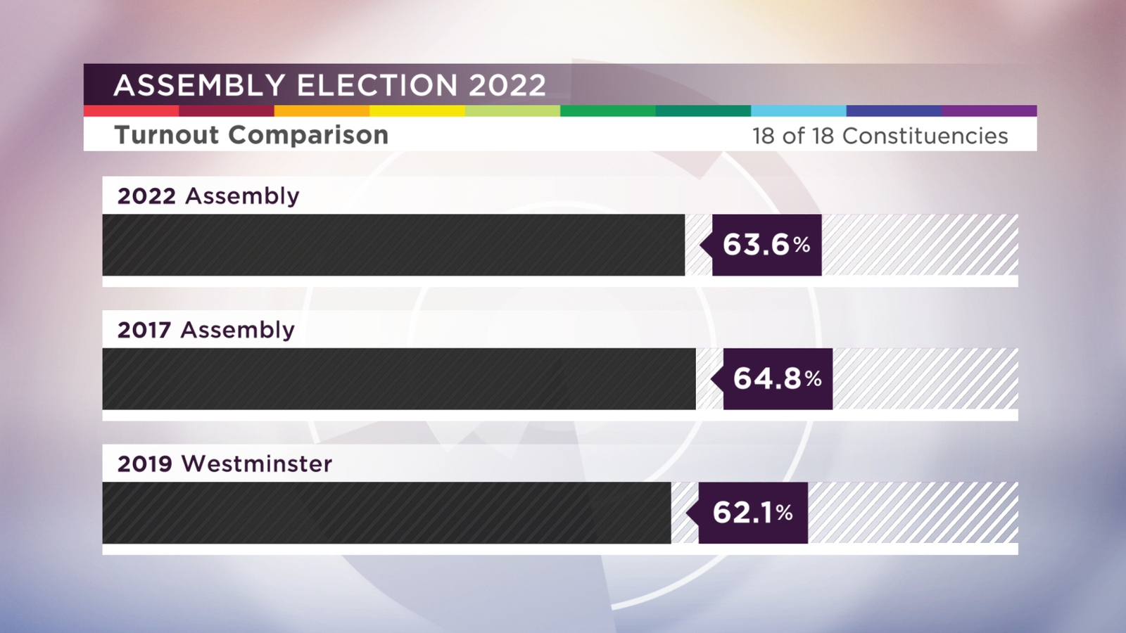 As it happened: Sinn Féin dominates day one of count