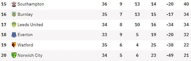 18-19 Premier League table history (by 34 Round) 