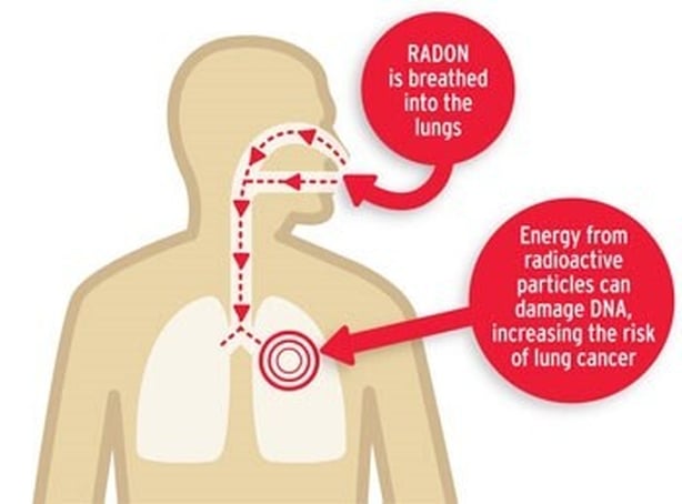 Health Risk of Radon