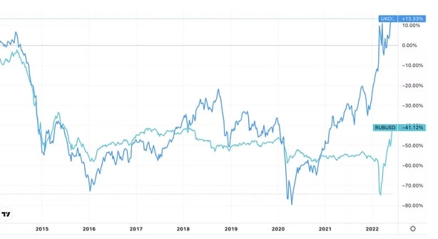 Why is Russia's rouble now stronger than before the Ukraine war?