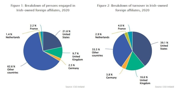 Turnover of Irish multinationals down 7% to €238bn