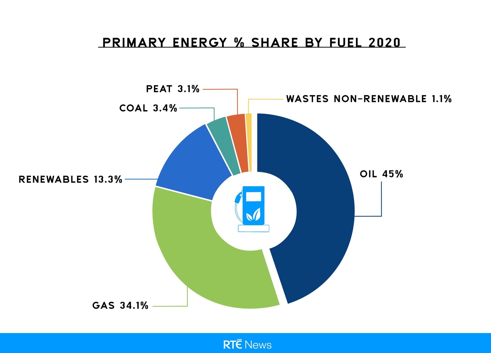 Image - Primary Energy % Share By Fuel 2020