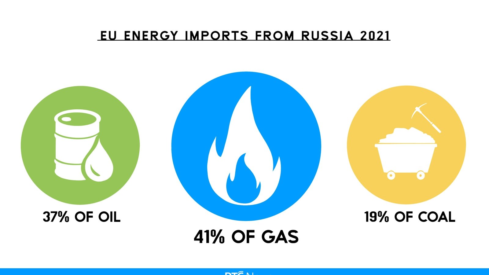 Image - EU Energy Imports from Russia 2021