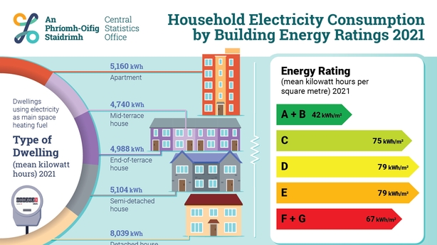 Homes with better energy ratings consume less power