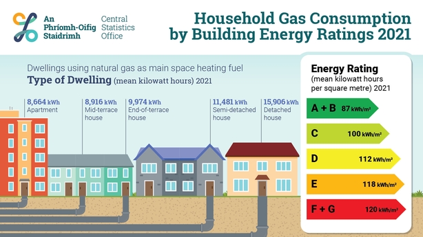 Homes with better energy ratings consume less power