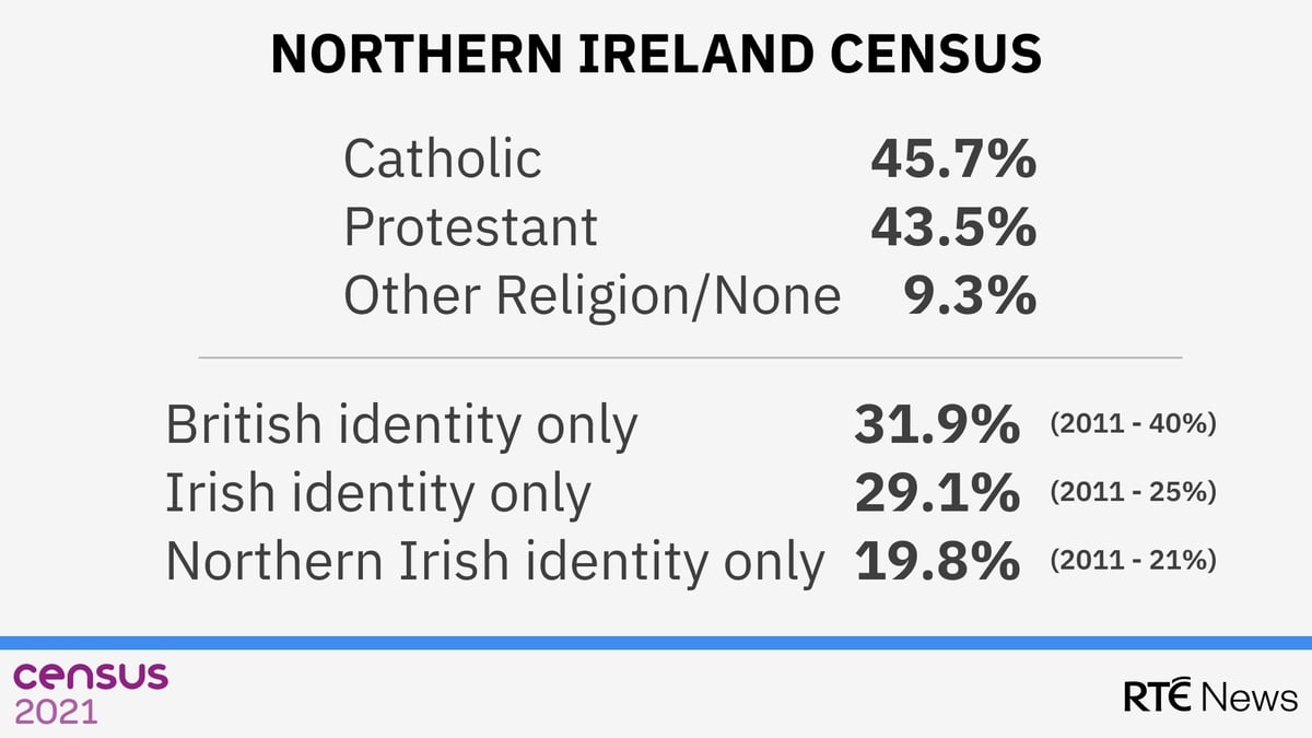 northern-ireland-s-census-results-drivetime-rt-radio-1