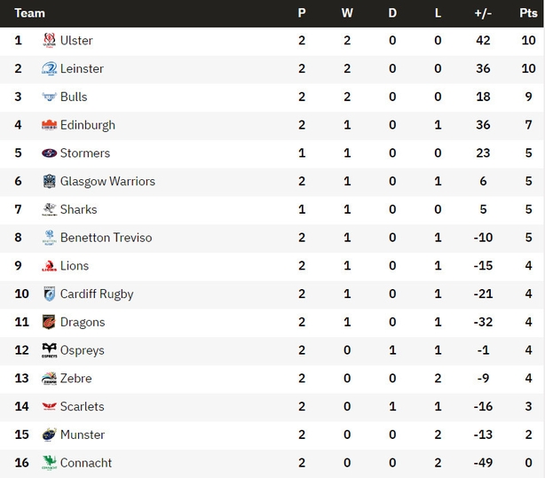 United Rugby Championship Round 3: All You Need To Know