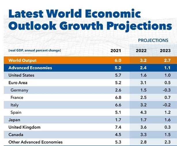 IMF cuts 2023 growth outlook amid colliding shocks