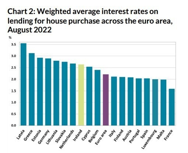 Irish Mortgage Rates Steady In August - Central Bank