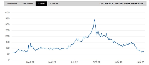 Why are gas prices falling and will my bills come down?