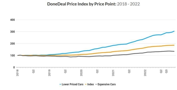 Used car prices almost 70 higher than pre pandemic