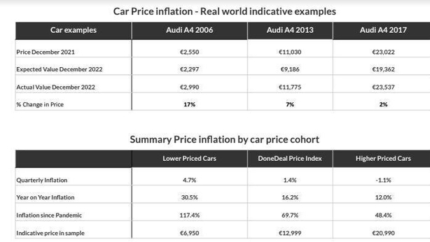 Used car prices almost 70 higher than pre pandemic