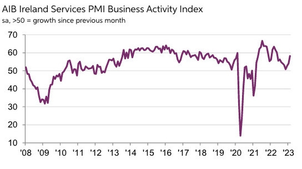 Growth in service sector picks up in February