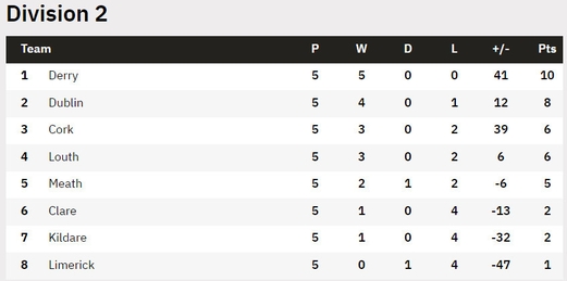 2023 GAA National Football League Division 1 table, fixtures