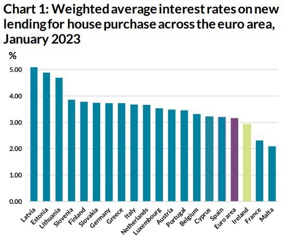 Irish mortgage rates increase in January on ECB hikes