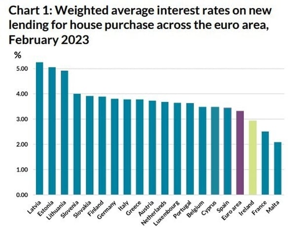 irish-mortgage-rates-see-surprise-dip-in-february