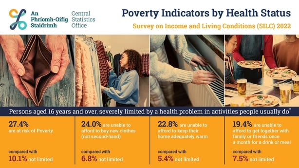 People in poor health face higher risk of poverty - CSO