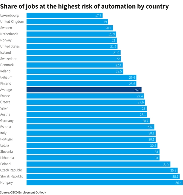 27% Of Jobs At High Risk From Ai Revolution - Oecd