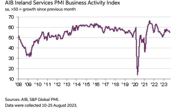 Activity in Ireland's service sector continues to grow