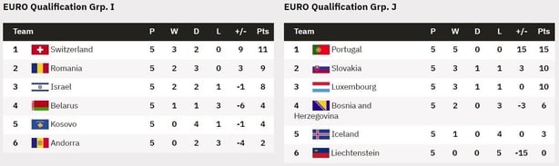 Euro 2024 qualifying permutations: State of play, what teams need to  qualify for Germany finals