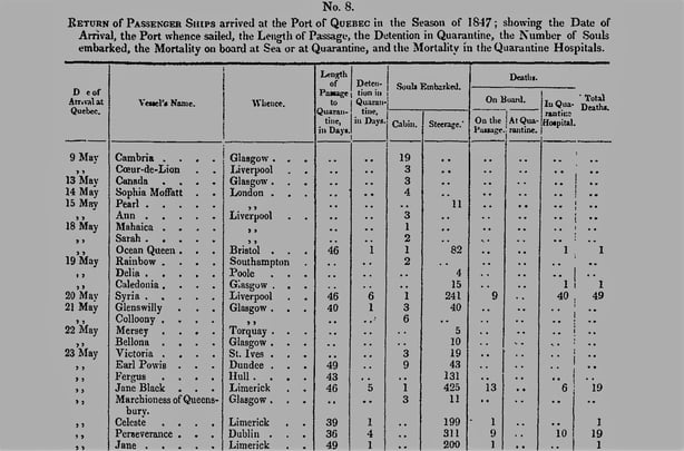 Contemporary government statistics on the mortality rates of emigrants arriving in Quebec from Ireland and Britain in 1847. Permission: Document from ProQuest's House of Commons Parliamentary Papers displayed with permission of ProQuest LLC.