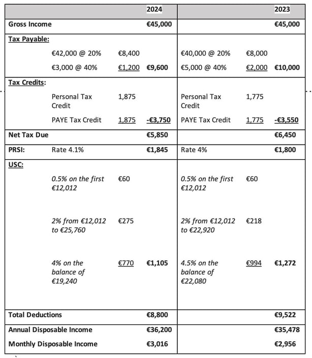 What changes will I see in my takehome pay in 2024? Irish, British