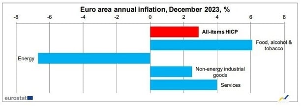 Euro Zone Inflation Rises To 2.9% In December