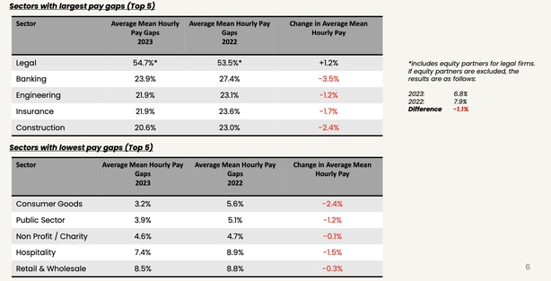 Progress being made on gender pay gaps, report reveals