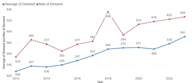 A graph shows the steady increase in demand for water over recent years