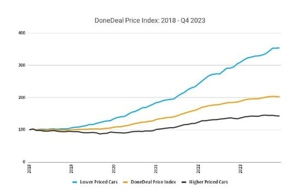 Used car price inflation slows again in 2023 DoneDeal