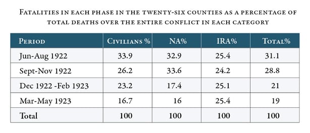 Table showing deaths by affiliation in each three-month phase in the twenty-six counties as a percentage of total deaths over the entire conflict in each category. The last column shows the total deaths during each phase as a percentage of total deaths over the entire conflict. Click on the image to zoom in.