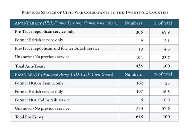 Table showing pre-Civil War service of pro- and anti-Treaty combatant fatalities in the twenty-six counties  'Republican Service' indicates previous service with the IRA, Cumann na mBan, Na Fianna Éireann or the Irish Republican Police (IRP). 'British Service' means previous service in the British Army, the Royal Air Force, the Royal Navy, the Royal Irish Constabulary, the Dublin Metropolitan Police and, in the case of one IRA member and one National Army soldier, the Australian and Canadian military services, respectively. Among the combatant fatalities, 104 anti-Treatyites and 373 pro-Treatyites are listed as having 'unknown/no previous service'. As previous service was recorded in the Military Service Pension Files, this almost always means no previous service. Those combatants who died during the Civil War represent a small percentage of those who served. Nevertheless, the data here on previous service challenges a number of preconceptions on the conflict, such as the alleged predominance of ex British servicemen in pro-Treaty ranks and 'trucillers' in anti-Treaty ranks.