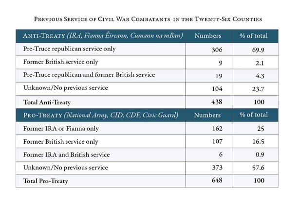 Table showing pre-Civil War service of pro- and anti-Treaty combatant fatalities in the twenty-six counties 'Republican Service' indicates previous service with the IRA, Cumann na mBan, Na Fianna Éireann or the Irish Republican Police (IRP). 'British Service' means previous service in the British Army, the Royal Air Force, the Royal Navy, the Royal Irish Constabulary, the Dublin Metropolitan Police and, in the case of one IRA member and one National Army soldier, the Australian and Canadian military services, respectively. Among the combatant fatalities, 104 anti-Treatyites and 373 pro-Treatyites are listed as having 'unknown/no previous service'. As previous service was recorded in the Military Service Pension Files, this almost always means no previous service. Those combatants who died during the Civil War represent a small percentage of those who served. Nevertheless, the data here on previous service challenges a number of preconceptions on the conflict, such as the alleged predominance of ex British servicemen in pro-Treaty ranks and 'trucillers' in anti-Treaty ranks.