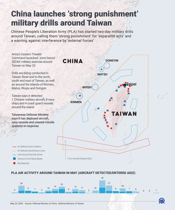 Taiwan drills 'reckless' as US urges restraint from China