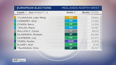 Likely no result from Midlands-North-West tonight