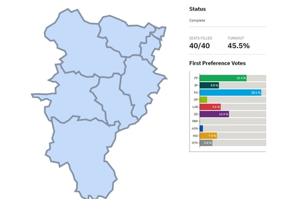 The big winners in Kildare were Fianna Fáil and Fine Gael with 12 and 11 seats respectively, which is the exact number they came away with in 2019