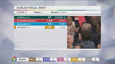 O'Donoghue and Boland elected in Dublin Fingal West