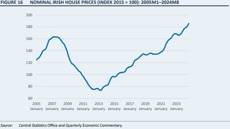 600 thousand euro is now the average price of a house in Dublin