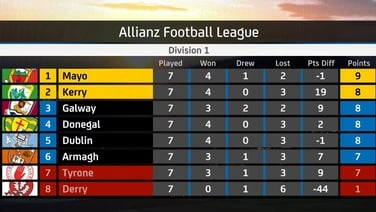 Start football league earlier to give competition more value - Whelan